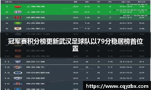 冠军赛积分榜更新武汉足球队以79分稳居榜首位置