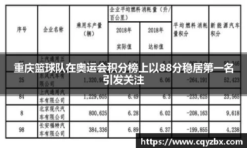 重庆篮球队在奥运会积分榜上以88分稳居第一名引发关注